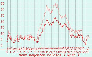 Courbe de la force du vent pour Hyres (83)