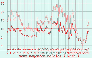 Courbe de la force du vent pour Angers-Beaucouz (49)