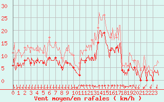 Courbe de la force du vent pour Cannes (06)