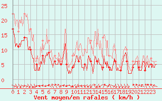 Courbe de la force du vent pour Rodez (12)