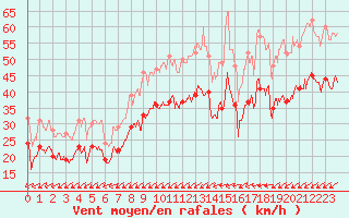 Courbe de la force du vent pour Porquerolles (83)