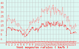 Courbe de la force du vent pour Angers-Beaucouz (49)