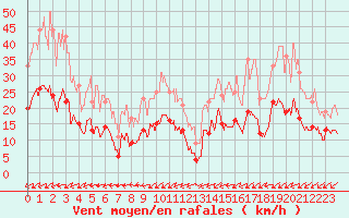 Courbe de la force du vent pour Figari (2A)