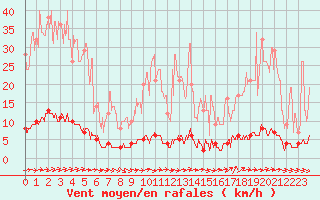 Courbe de la force du vent pour Chteau-Chinon (58)