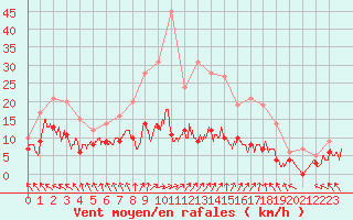 Courbe de la force du vent pour Brive-Souillac (19)