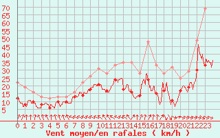 Courbe de la force du vent pour Beauvais (60)