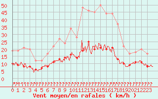 Courbe de la force du vent pour Chartres (28)