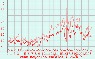 Courbe de la force du vent pour Biscarrosse (40)