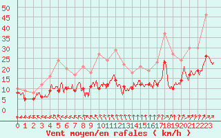 Courbe de la force du vent pour Creil (60)