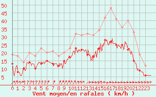 Courbe de la force du vent pour Cognac (16)