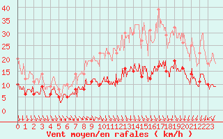 Courbe de la force du vent pour Tours (37)