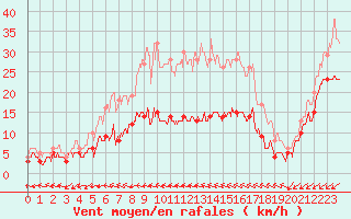 Courbe de la force du vent pour Le Talut - Belle-Ile (56)