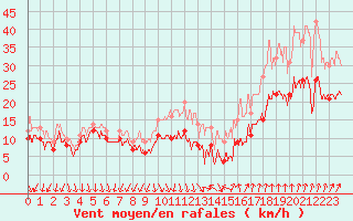 Courbe de la force du vent pour Valence (26)