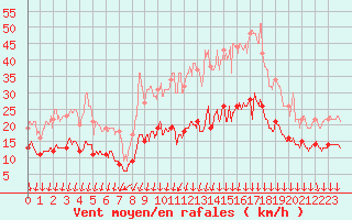 Courbe de la force du vent pour Colmar (68)