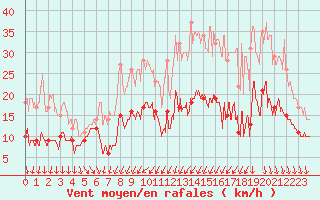 Courbe de la force du vent pour Dijon / Longvic (21)