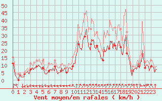 Courbe de la force du vent pour Chteauroux (36)