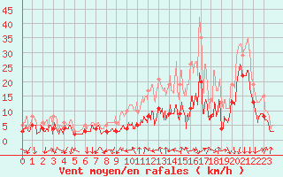 Courbe de la force du vent pour Aubenas - Lanas (07)