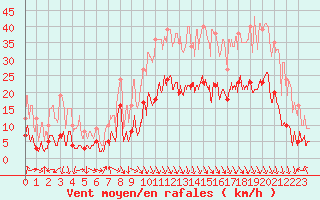 Courbe de la force du vent pour Grenoble/St-Etienne-St-Geoirs (38)
