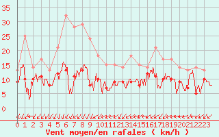 Courbe de la force du vent pour Roissy (95)