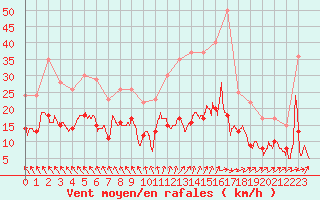 Courbe de la force du vent pour Villacoublay (78)