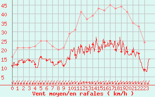 Courbe de la force du vent pour Quimper (29)