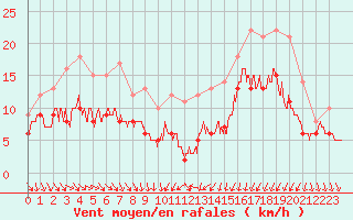 Courbe de la force du vent pour Poitiers (86)