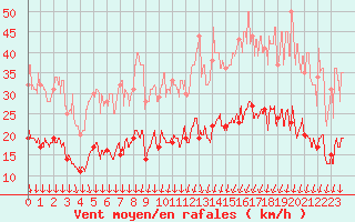 Courbe de la force du vent pour Le Bourget (93)