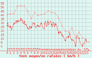 Courbe de la force du vent pour Troyes (10)