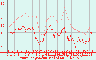 Courbe de la force du vent pour Solenzara - Base arienne (2B)