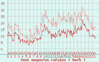 Courbe de la force du vent pour Bordeaux (33)