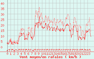 Courbe de la force du vent pour Saint-Etienne (42)