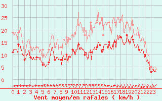 Courbe de la force du vent pour La Rochelle - Aerodrome (17)