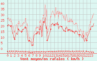 Courbe de la force du vent pour Les Plans (34)