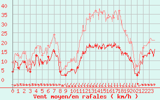 Courbe de la force du vent pour Formigures (66)