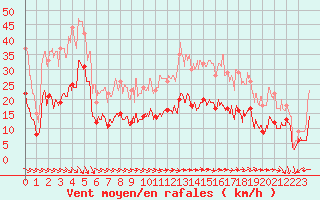 Courbe de la force du vent pour Le Touquet (62)