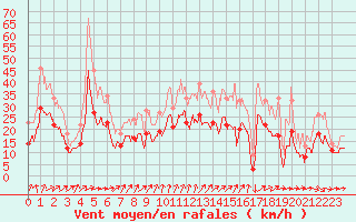 Courbe de la force du vent pour Dole-Tavaux (39)