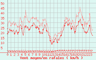 Courbe de la force du vent pour Cap Bar (66)