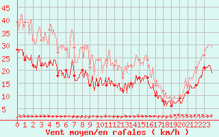 Courbe de la force du vent pour Le Havre - Octeville (76)