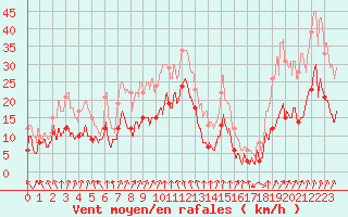 Courbe de la force du vent pour Chambry / Aix-Les-Bains (73)