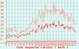 Courbe de la force du vent pour Laval (53)