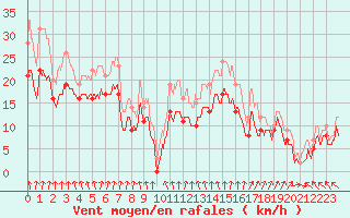 Courbe de la force du vent pour Cognac (16)