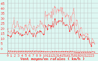 Courbe de la force du vent pour Chteauroux (36)