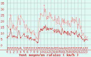 Courbe de la force du vent pour Toulouse-Francazal (31)