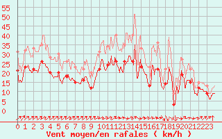 Courbe de la force du vent pour Avord (18)