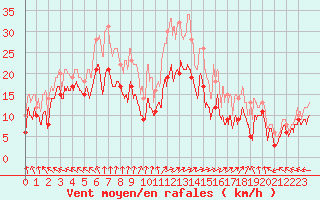 Courbe de la force du vent pour Caen (14)