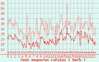 Courbe de la force du vent pour Strasbourg (67)