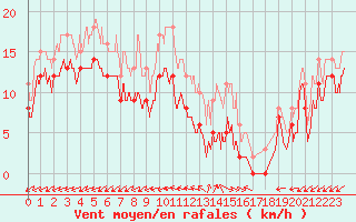 Courbe de la force du vent pour Luxeuil (70)