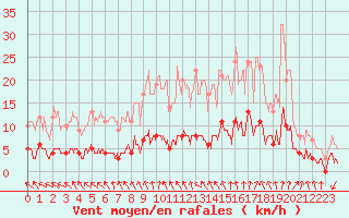 Courbe de la force du vent pour Louvign-du-Dsert (35)