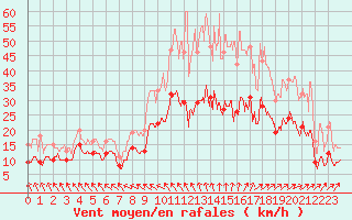 Courbe de la force du vent pour Lannion (22)