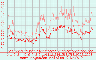 Courbe de la force du vent pour Lorient (56)